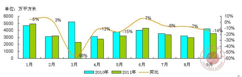2011年1-9月全国133个城市住宅用地月度供应量