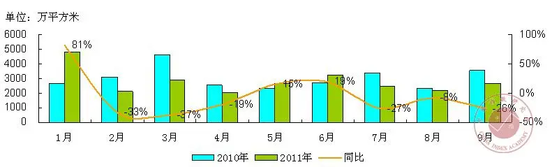 2011年1-9月全国133个城市住宅用地月度供应量