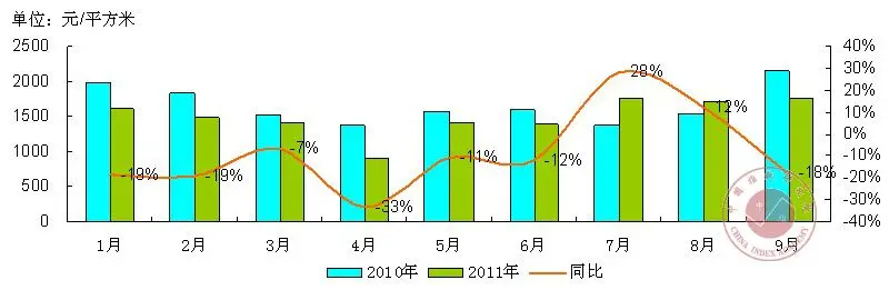 2011年1-9月全国133个城市住宅用地成交楼面均价