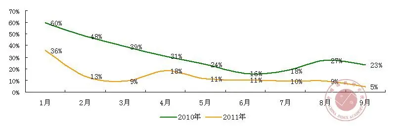 2011年1-9月全国133个城市月度住宅用地溢价率