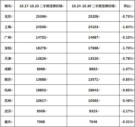 二手房市场分析