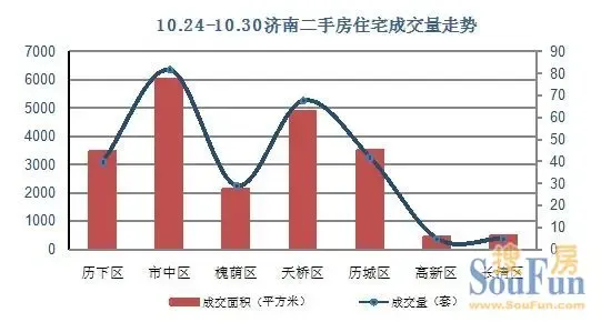 2011年10月24日-10月30日济南二手房住宅成交量走势 2011年10月24日-10月30日济南二手房住宅成交量走势