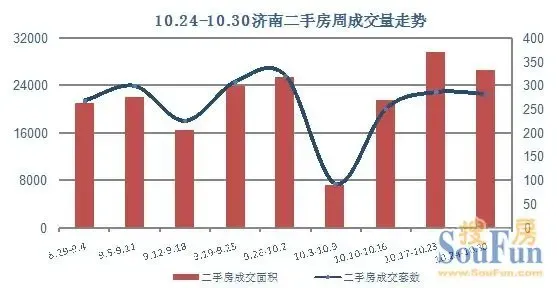 2011年10月24日-10月30日济南二手房周成交量走势 2011年10月24日-10月30日济南二手房周成交量走势