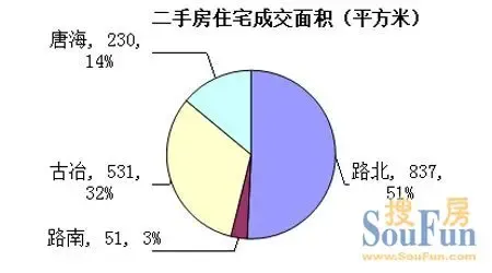 10月31日唐山楼市成交详情速递|搜房地产