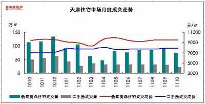 2011年10月天津住宅市场成交分析
