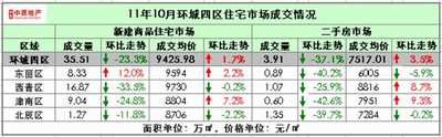 2011年10月天津住宅市场成交分析
