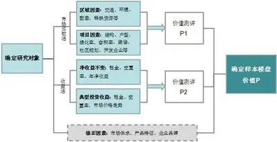 2011-2012中国TOP100价值楼盘研究技术路线