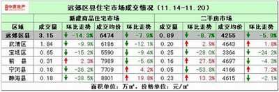 天津住宅市场一周（11.14-11.20）成交分析