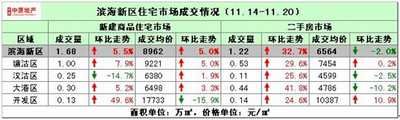 天津住宅市场一周（11.14-11.20）成交分析
