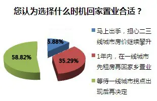 购房者对房价点的预期