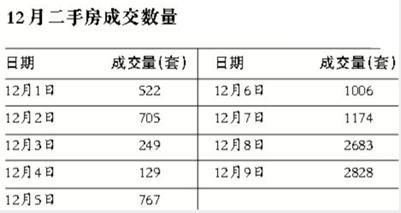 北京将上调二手房交易最低计税价 二手房
