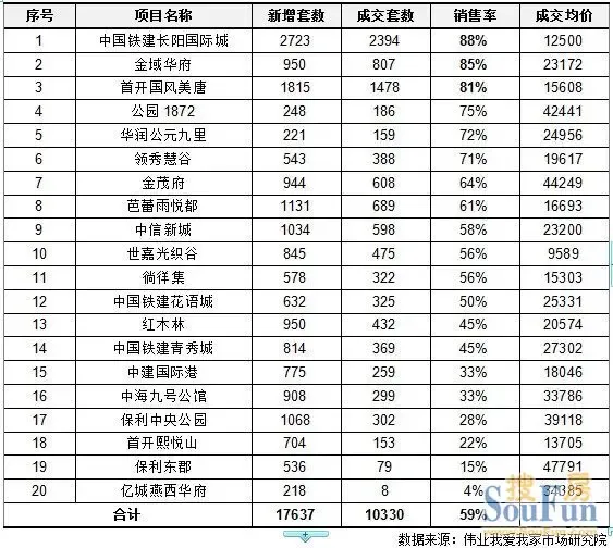 2011年北京纯新盘销售率不足六成