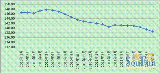 美国房市年末现改善 2012复苏仍将步履维艰