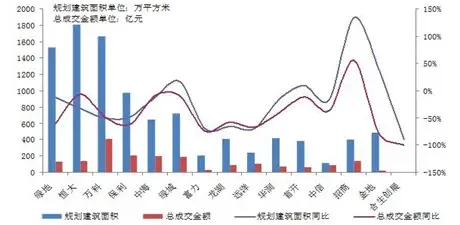 2011年中国房地产销售额百亿企业榜-搜房产业