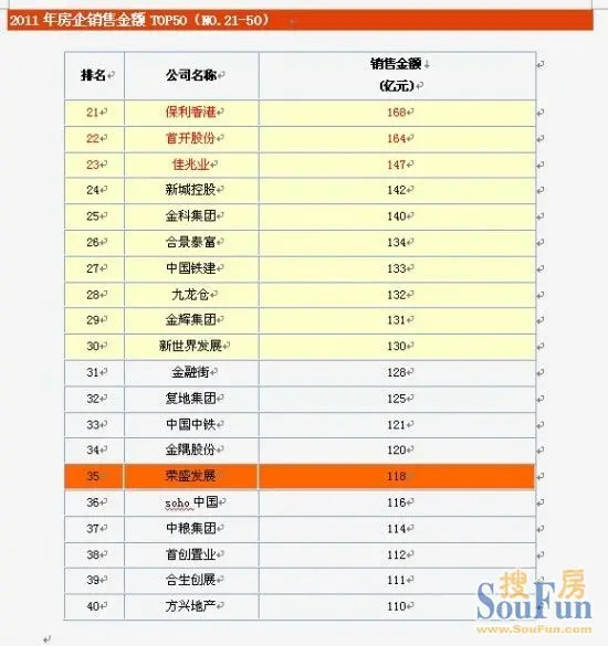 房地产企业销售排行榜