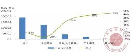 2011年130城市不同类型土地的出让金