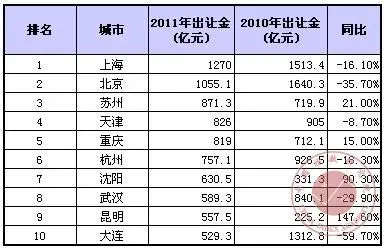 2011年全国土地出让金排行榜
