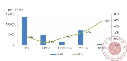 2011年130个城市不同类型土地供应量