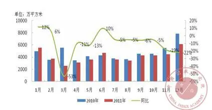 2011年1-12月全国130个城市住宅用地月度供应量