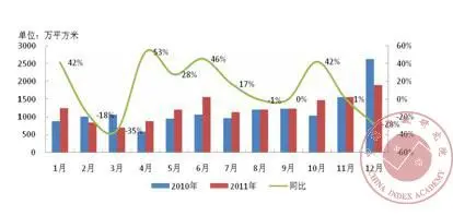 2011年1-12月全国130个城市商办用地月度供应量