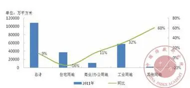 2011年130个城市不同类型土地成交量