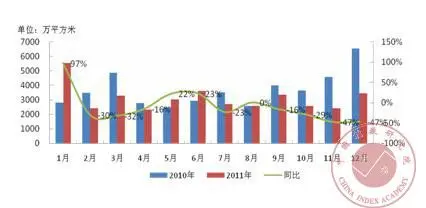 2011年1-12月全国130个城市住宅用地月度成交量