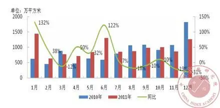 2011年1-12月全国130个城市商办用地月度成交量