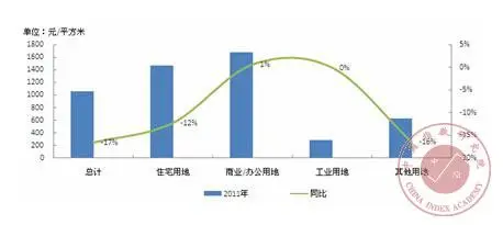 2011年130个城市不同类型土地成交楼面均价