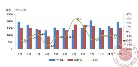 2011年1-12月全国130个城市住宅用地月度成交楼均价