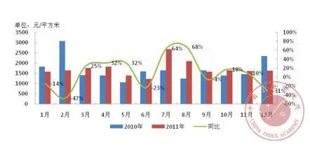 2011年1-12月全国130个城市商办用地月度成交楼均价