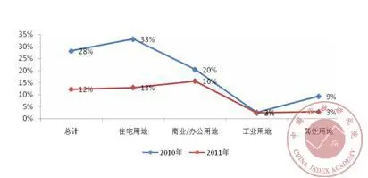 2011年全国土地出让金排行榜