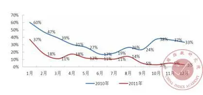 2011年130个城市不同类型土地供应量