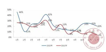 2011年1-12月全国130个城市住宅用地月度供应量