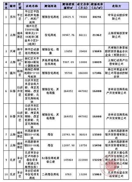 2011年130个城市不同类型土地成交量