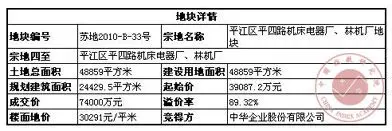 楼面地价最高的住宅用地