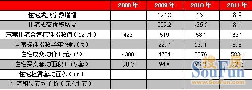 图： 2008年1月~2011年12月东莞合富标准指数走势及市场交投特点