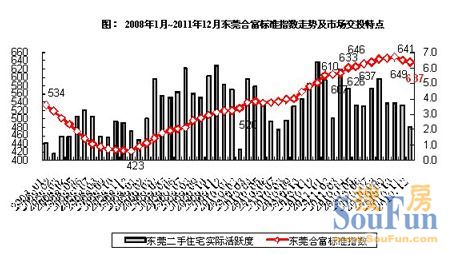图：2011年1—12月东莞二手住宅成交宗数、合富标准指数走势