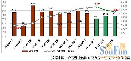 表：2011年到第四季度东莞二手住宅成交情况