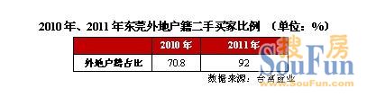 图：2010年、2011年东莞二手住宅买家类型分布 （单位：%）