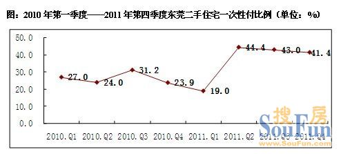 图：2011年1-12月东莞二手住宅成交套均面积 （单位：平方米）