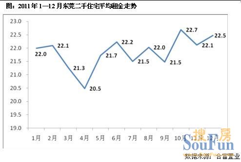图：2011年1—12月东莞二手住宅平均租金走势