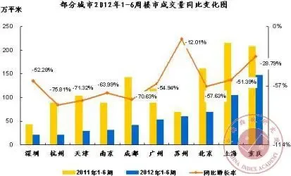 ���ֳ���2012��1-6��¥�гɽ���ͬ�ȱ仯ͼ