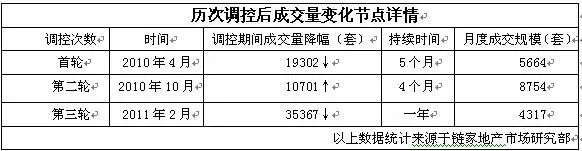历次调控后成交量变化节点详情