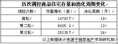 历次调控商品住宅存量和消化周期变化
