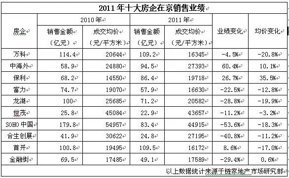 2011年十大房企在京销售业绩