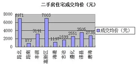 二手房昨天销售统计|搜房地产资讯