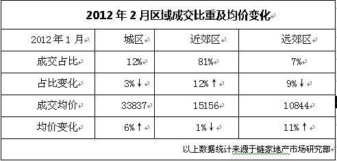 2012年2月区域成交比重及均价变化