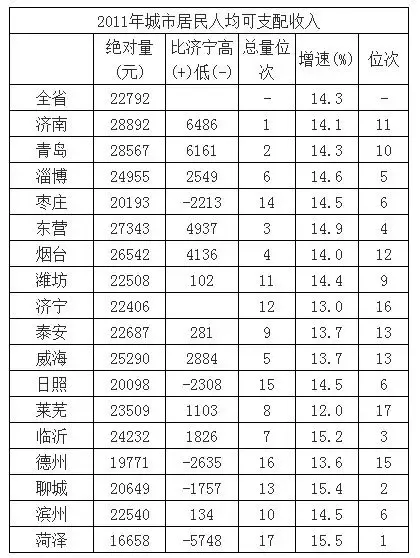 济宁:城市居民人均可支配收入处于全省第12位