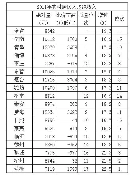 华西村人均收入_2018济宁人均收入
