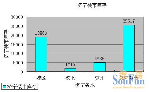 济宁:楼市房产库存25609套 住宅类占比73.42%